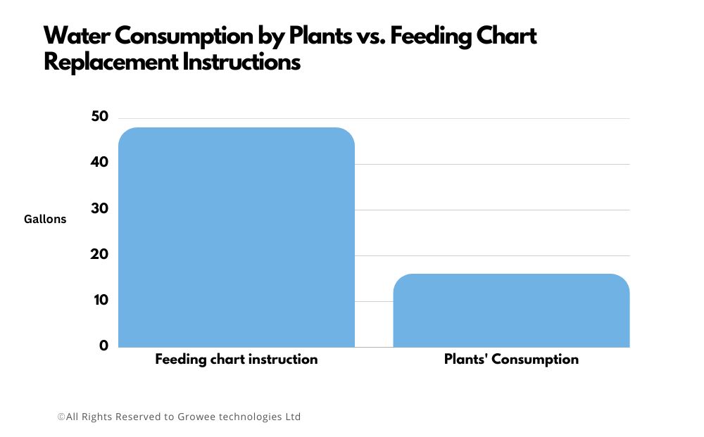 water consumption by plants vs feeding chart replacement instructions
