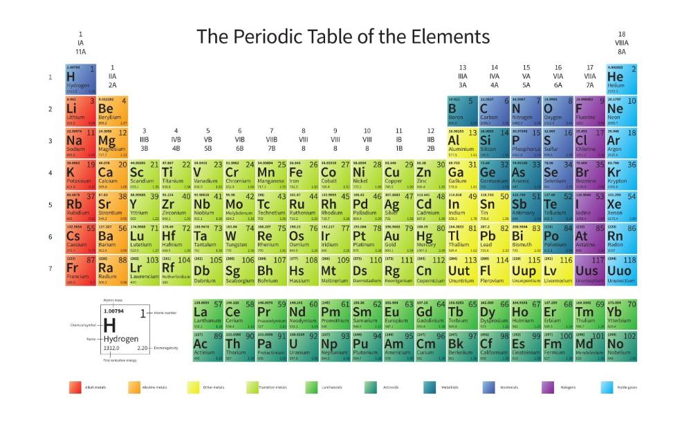 Periodic Table of Elements