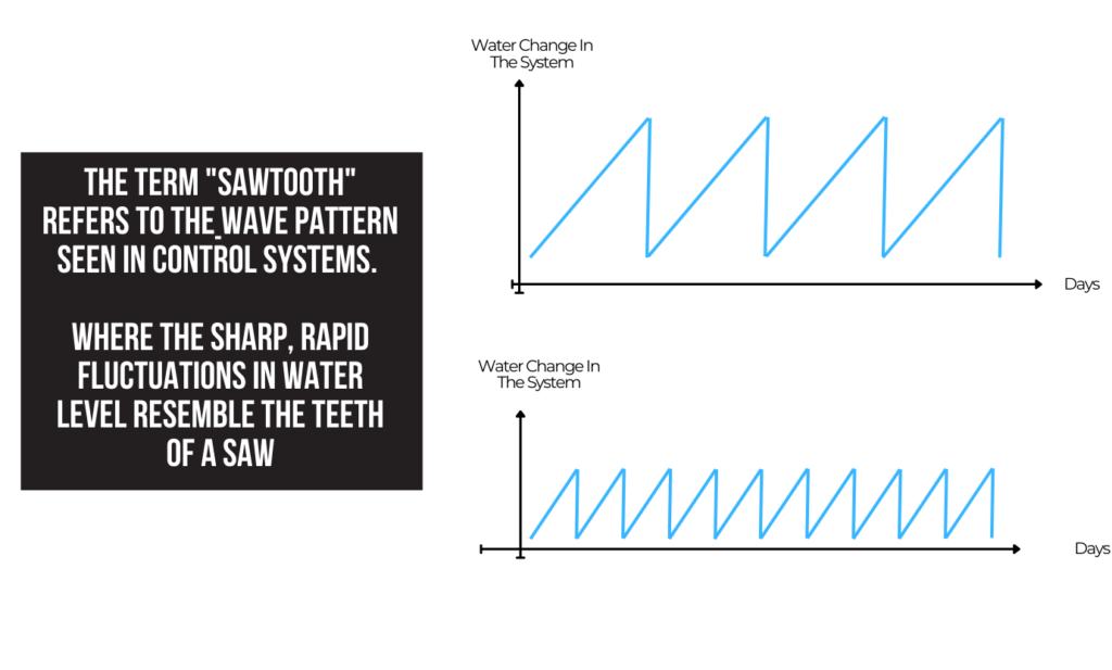 "sawtooth" refers to the wave pattern seen in control systems, where the sharp, rapid fluctuations in water levels and pH resemble
