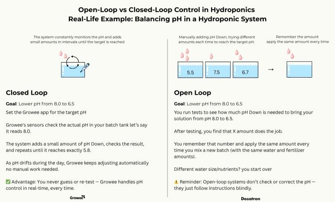 Open-Loop vs Closed-Loop Control in Hydroponics